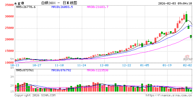 金银闪崩引发13个期货品种跌停 交易所密集出手应对极端行情