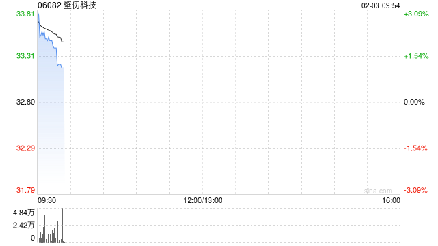 壁仞科技因超额配股权获悉数行使发行4272.68万股-313啦实用网
