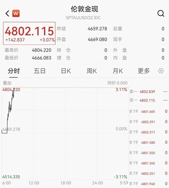 黄金、白银,直线拉升!-313啦实用网