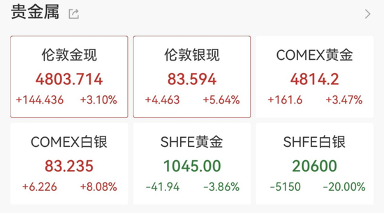 黄金、白银，直线拉升！