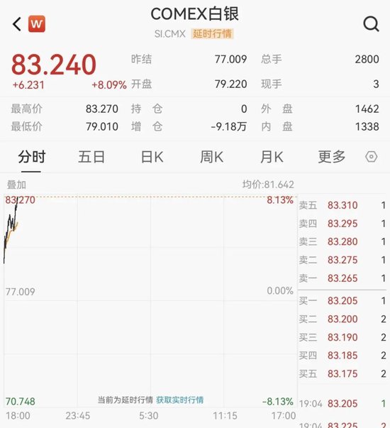 黄金、白银，直线拉升！