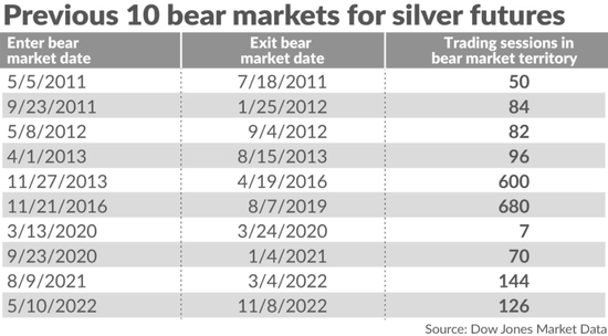 白银短短四日坠入“技术熊市”,但信仰为何仍在?