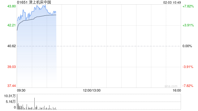 津上机床中国现涨超6%再创新高 日本津上中国分部前三季度溢利同比增加51.2%-313啦实用网