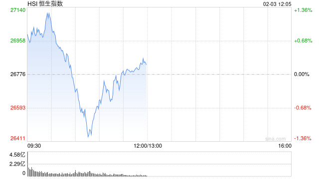 午评：港股恒指涨0.2% 科指跌1.32% 科网股普跌 商业航天概念回暖 百度跌超3%-313啦实用网