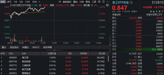 多股业绩暴增，军工领跑全市场！军工ETF华宝（512810）劲涨超3%，14只成份股净利翻倍，最高增超22倍！-313啦实用网