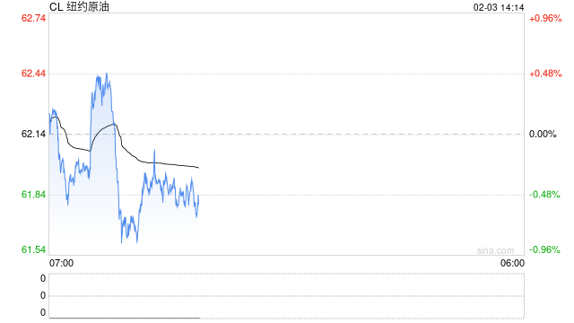 【事件分析·原油】中东局势复杂 油价宽幅波动延续