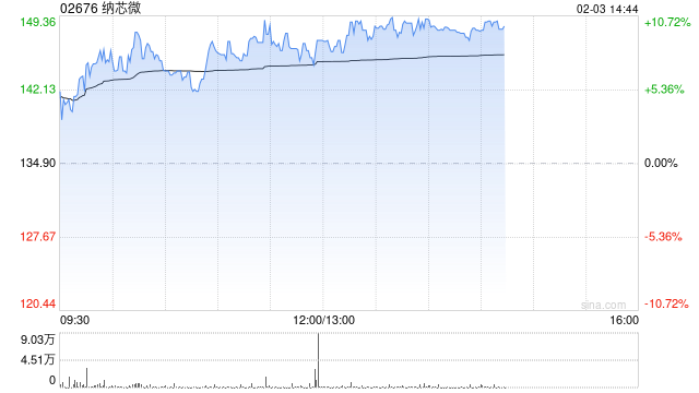 纳芯微午后涨超10% 模拟芯片行业供需关系有望迎来变化-313啦实用网