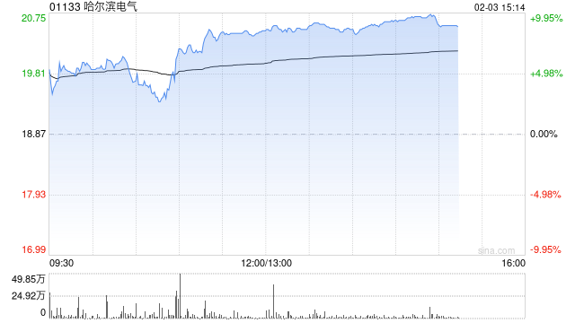 哈尔滨电气午后涨超8% 去年净利润同比预增57%-313啦实用网