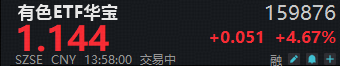 飙涨4.6%！有色ETF华宝（159876）午后继续拉升！湖南黄金触板，机构：黄金的故事不会就此结束-313啦实用网