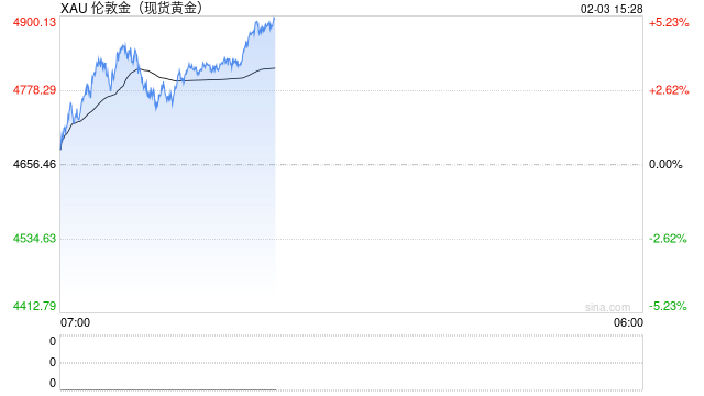 机构警告:仓位过度拥挤,但金银牛市驱动力未变