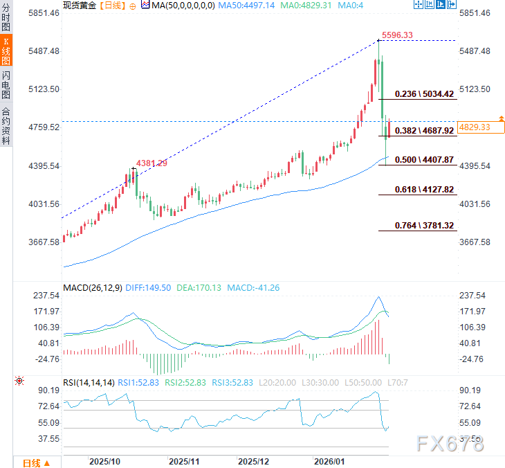 金价因买盘支撑而上扬，但因地缘局势缓和，上行空间或将受限