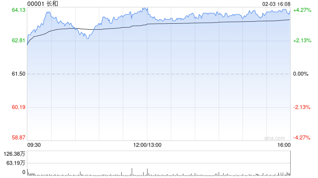 大和：长江基建集团基本面不变但利好因素已反映 降级至“跑赢大市”-313啦实用网