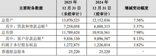 招商银行突破13万亿，60岁王良换了首席风险官-313啦实用网