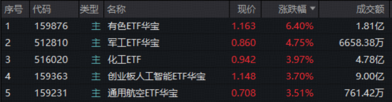 A股迅速修复!周期股猛烈反击,有色ETF(159876)回血6.4%,化工ETF摸高4.3%! SpaceX大动作引爆航天军工-313啦实用网