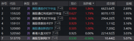 A股迅速修复!周期股猛烈反击,有色ETF(159876)回血6.4%,化工ETF摸高4.3%! SpaceX大动作引爆航天军工