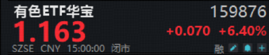 A股迅速修复!周期股猛烈反击,有色ETF(159876)回血6.4%,化工ETF摸高4.3%! SpaceX大动作引爆航天军工