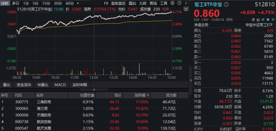 A股迅速修复!周期股猛烈反击,有色ETF(159876)回血6.4%,化工ETF摸高4.3%! SpaceX大动作引爆航天军工