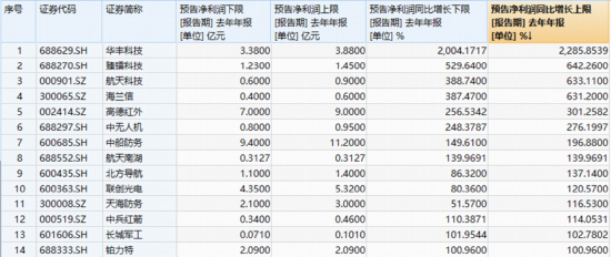 A股迅速修复!周期股猛烈反击,有色ETF(159876)回血6.4%,化工ETF摸高4.3%! SpaceX大动作引爆航天军工