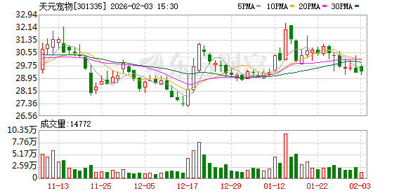 天元宠物：截至2026年1月底公司A股普通股股东总数为14072户-313啦实用网
