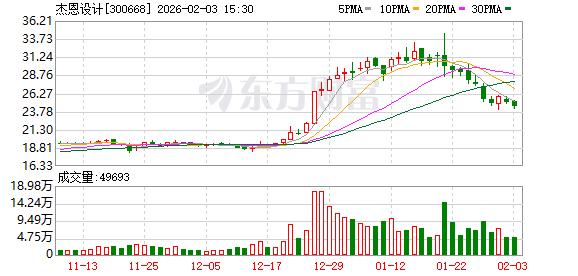 杰恩设计：杰恩建筑100%股权及设计业务资产包已完成交割-313啦实用网