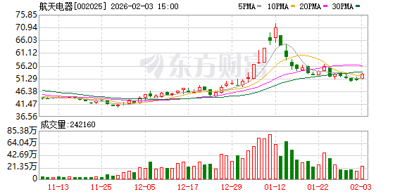 航天电器:公司规划未来在防务、战略新兴产业、国际市场业务的占比为4:4:2-313啦实用网