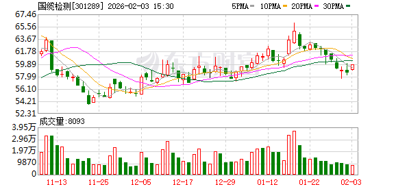 国缆检测:铜等原材料价格波动对公司检测订单影响较小-313啦实用网