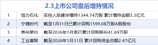2月3日增减持汇总：工业富联等4股增持 亿田智能等18股减持（表）-313啦实用网