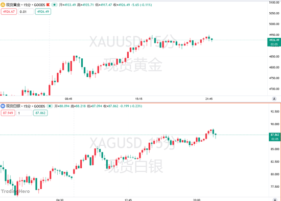 “逢低买盘入场”！黄金白银携手“回血”，机构长期看多逻辑印证？-313啦实用网