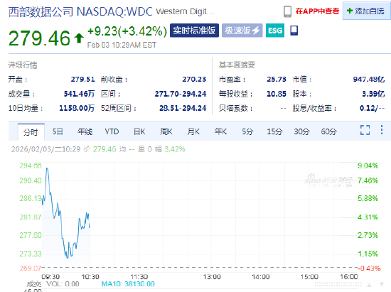 西部数据上涨3.4% 新增40亿美元股票回购计划-313啦实用网