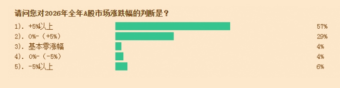 近九成投顾看涨全年 市场风格显现均衡迹象-313啦实用网