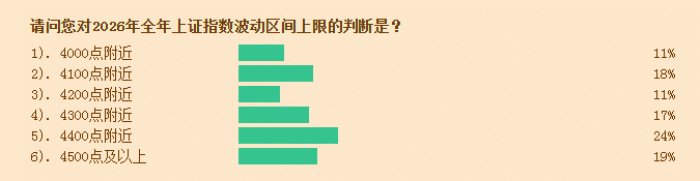 近九成投顾看涨全年 市场风格显现均衡迹象