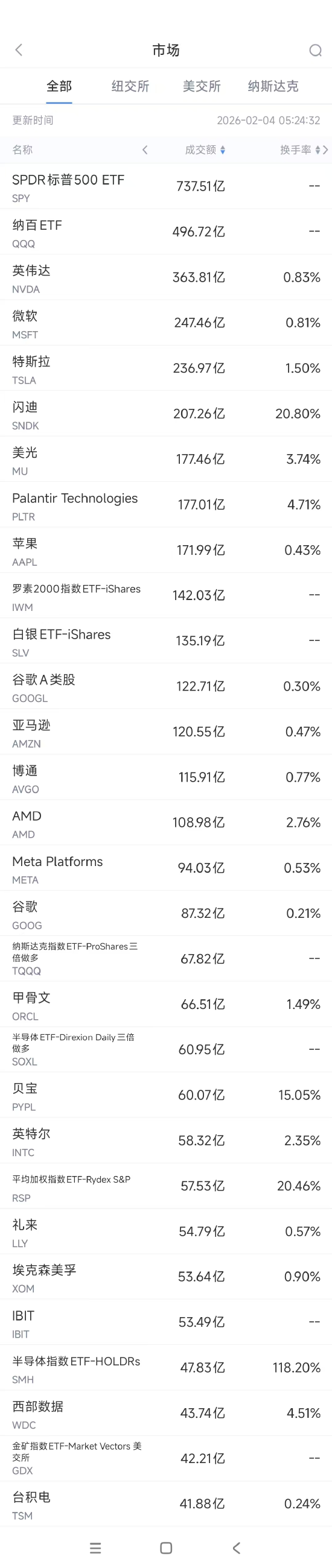 2月4日美股成交额前20：黄仁勋称英伟达将参与OpenAI的下一轮融资-313啦实用网
