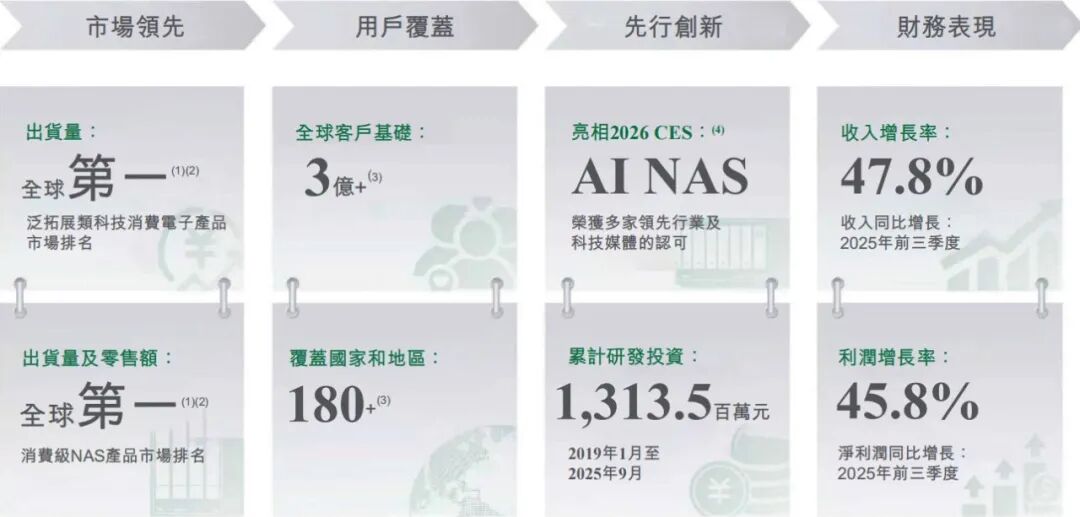 绿联科技冲击港股IPO:抓牢一根充电线,莆田老板攒下130亿