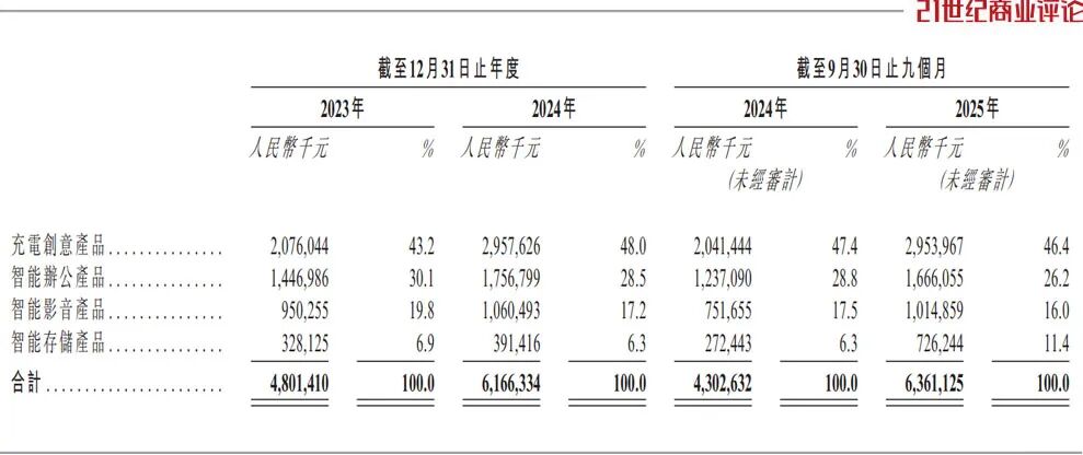 绿联科技冲击港股IPO:抓牢一根充电线,莆田老板攒下130亿