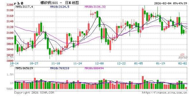 中信建投期货：2月4日黑色系早报