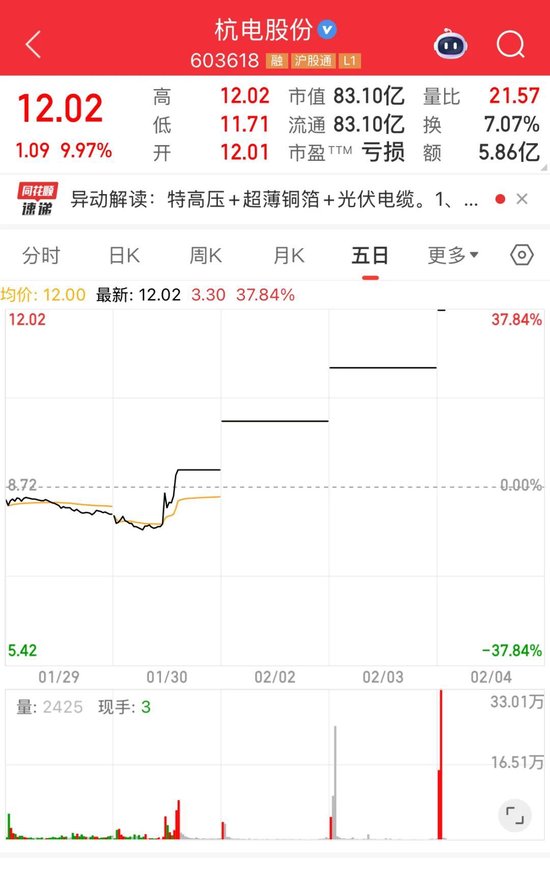光纤概念活跃！603618，四连板-313啦实用网