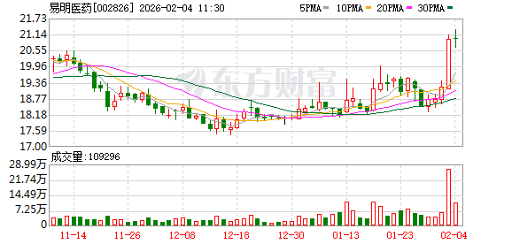 易明医药：公司无原研药产品-313啦实用网