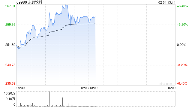 东鹏饮料上市次日涨逾5% 公司携手三林集团出海东南亚-313啦实用网