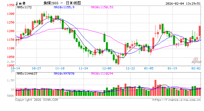 国泰君安期货：焦煤突破关键压力，多头持续回补