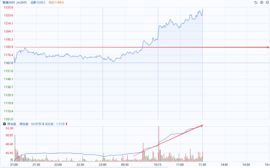 国泰君安期货：焦煤突破关键压力，多头持续回补