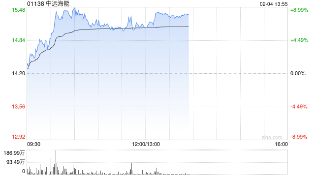 中远海能午后涨超8% 机构看好公司2025年盈利再创新高-313啦实用网