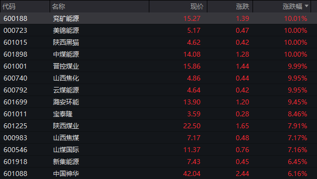 煤炭板块，涨停潮！-313啦实用网