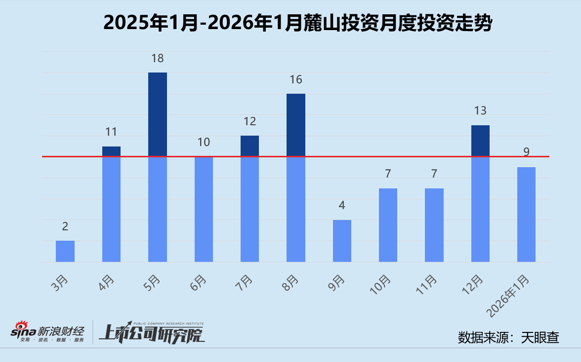 创投月报 | 麓山投资：1月早期投资占比近九成 三分之一投向人工智能赛道-313啦实用网