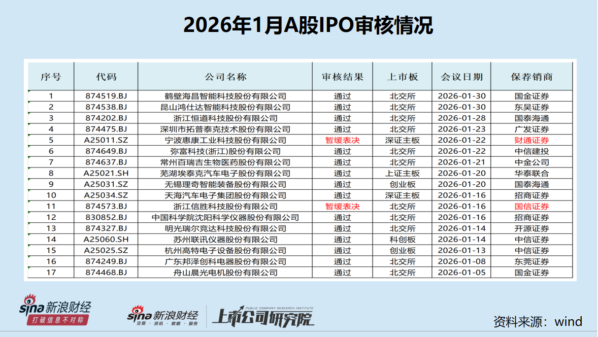 A股IPO月报|国信证券踩中年内首家暂缓审议项目 4家终止企业中两家是华泰联合保荐-313啦实用网