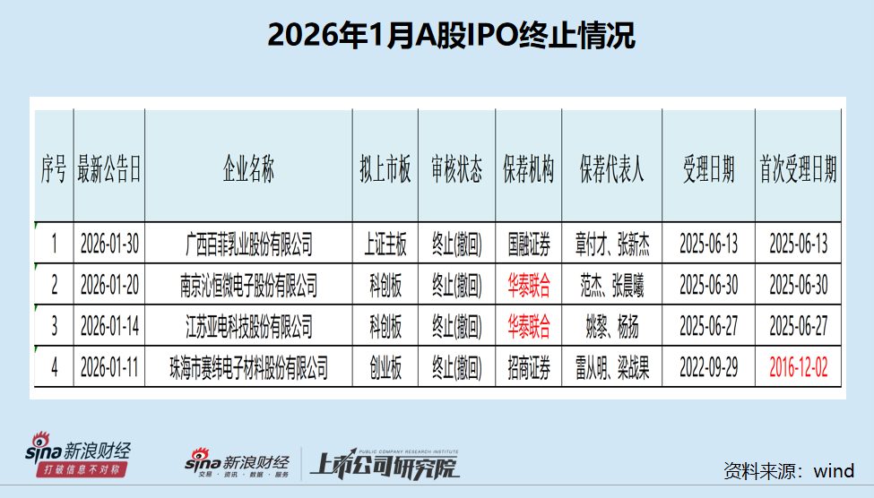 A股IPO月报|国信证券踩中年内首家暂缓审议项目 4家终止企业中两家是华泰联合保荐