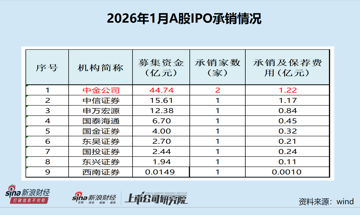 A股IPO月报|国信证券踩中年内首家暂缓审议项目 4家终止企业中两家是华泰联合保荐