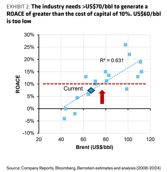 伯恩斯坦：看空原油的理由有一个，但看多的理由有十个-313啦实用网