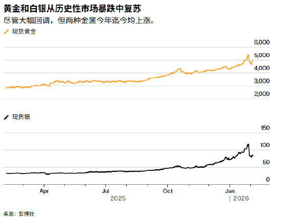 ATFX:经历了十多年来最剧烈调整后 黄金白银重启新一轮反弹-313啦实用网