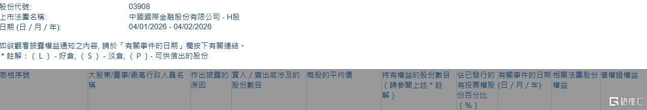 中金公司(03908.HK)遭易方达基金减持210.8万股-313啦实用网