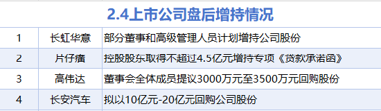 2月4日增减持汇总：长安汽车等4股增持 盛科通信等19股减持（表）-313啦实用网